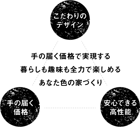 手に届く価格で実現する暮らしも趣味も全力で楽しめるあなたの家づくり THREE FEATURE