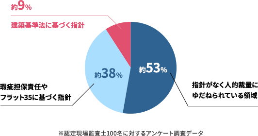 アンケート調調査データ